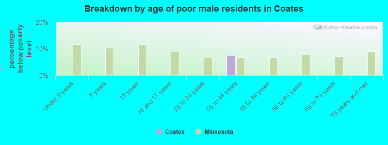 Breakdown by age of poor male residents in Coates
