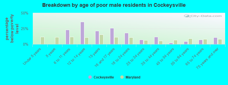Breakdown by age of poor male residents in Cockeysville