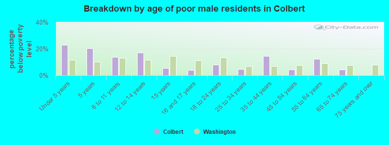 Breakdown by age of poor male residents in Colbert