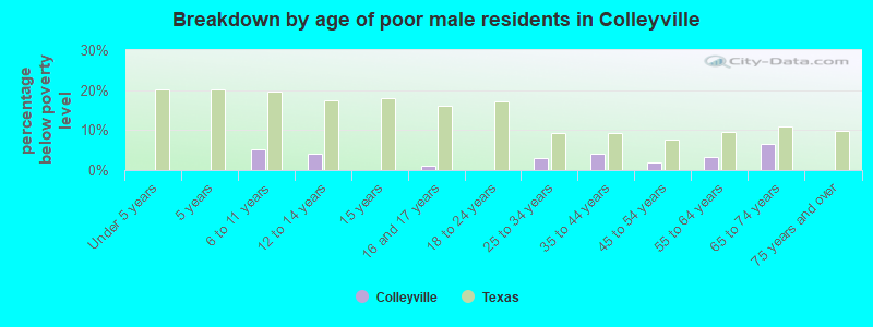 Breakdown by age of poor male residents in Colleyville