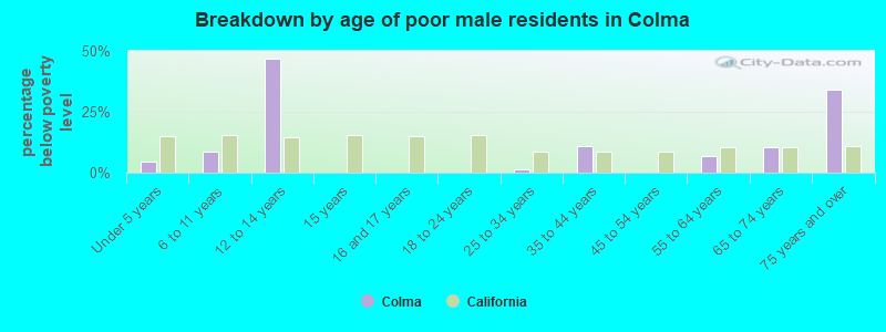 Breakdown by age of poor male residents in Colma