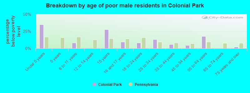 Breakdown by age of poor male residents in Colonial Park