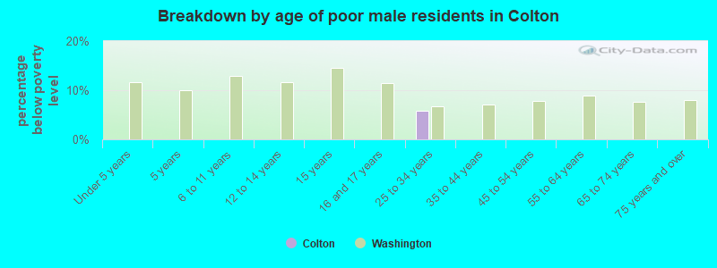 Breakdown by age of poor male residents in Colton
