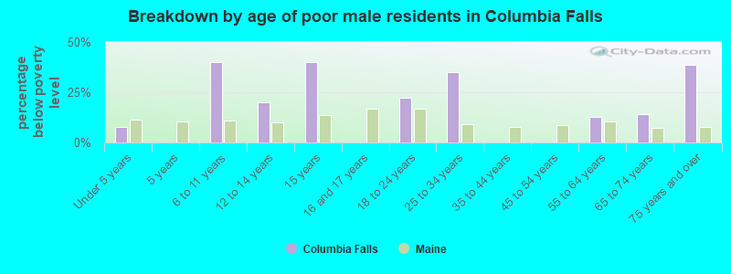 Breakdown by age of poor male residents in Columbia Falls