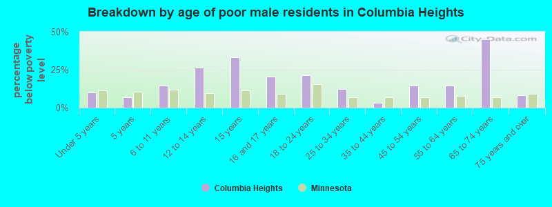 Breakdown by age of poor male residents in Columbia Heights