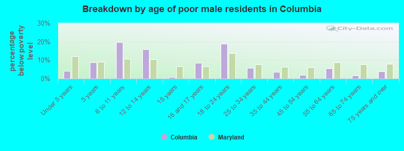 Breakdown by age of poor male residents in Columbia