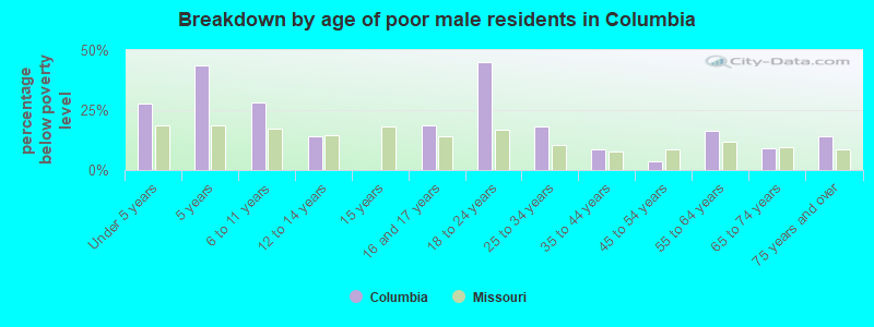 Breakdown by age of poor male residents in Columbia