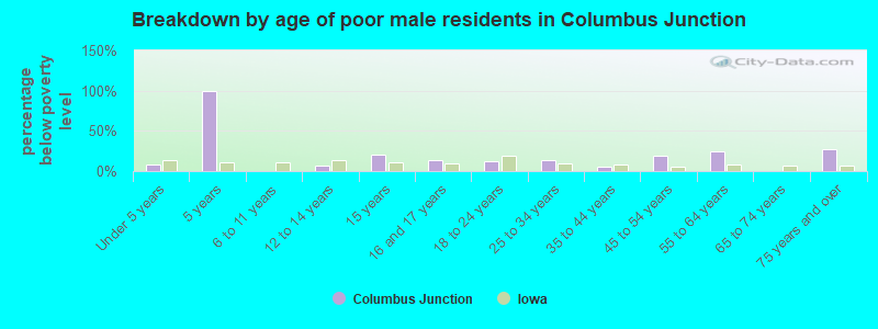 Breakdown by age of poor male residents in Columbus Junction
