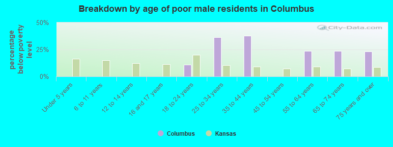 Breakdown by age of poor male residents in Columbus