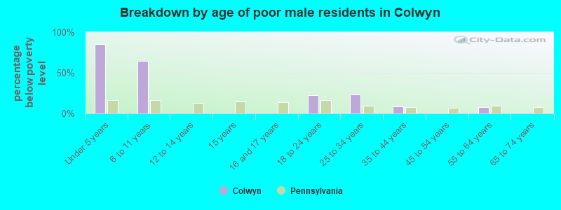 Breakdown by age of poor male residents in Colwyn