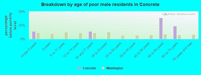 Breakdown by age of poor male residents in Concrete