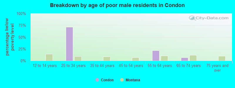 Breakdown by age of poor male residents in Condon