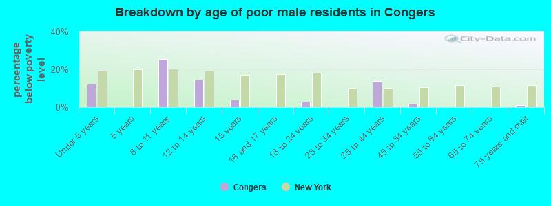 Breakdown by age of poor male residents in Congers