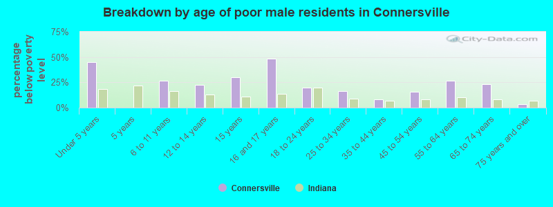 Breakdown by age of poor male residents in Connersville