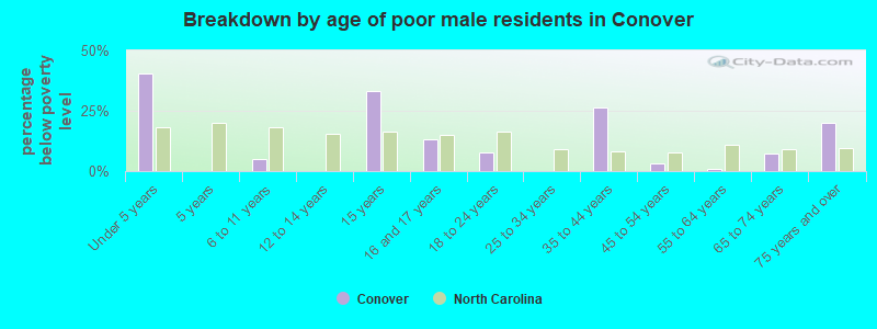 Breakdown by age of poor male residents in Conover