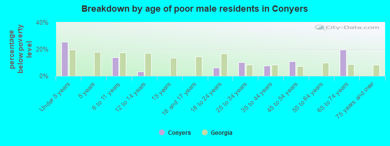 Breakdown by age of poor male residents in Conyers