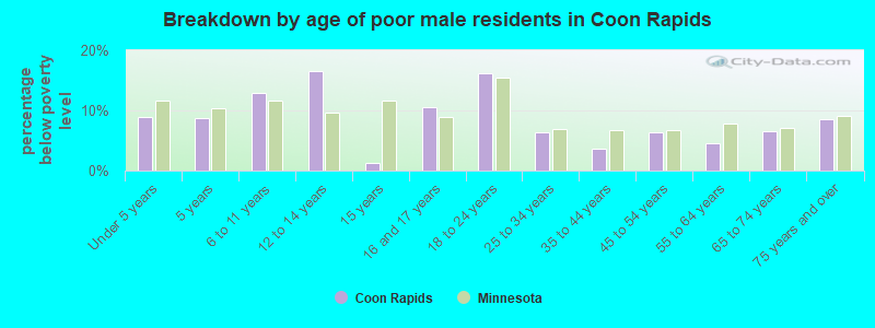 Breakdown by age of poor male residents in Coon Rapids