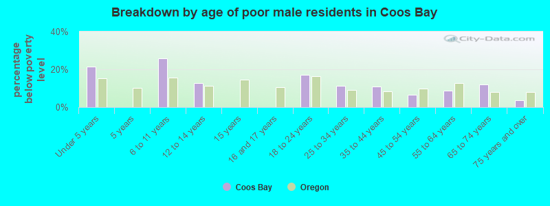 Breakdown by age of poor male residents in Coos Bay
