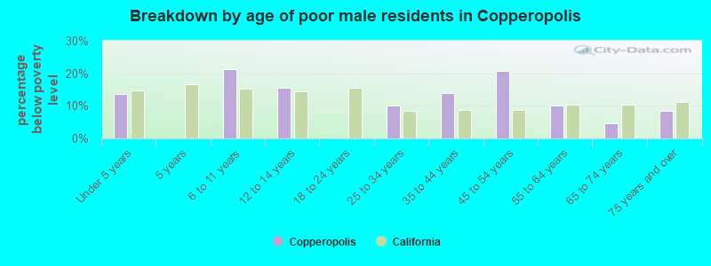 Breakdown by age of poor male residents in Copperopolis