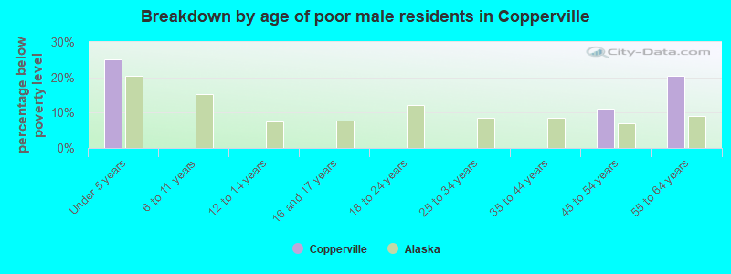 Breakdown by age of poor male residents in Copperville