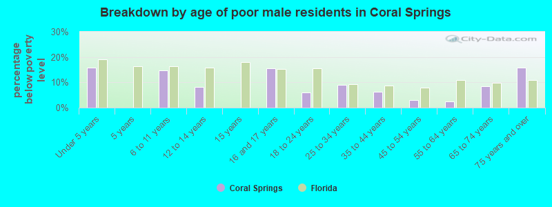 Breakdown by age of poor male residents in Coral Springs