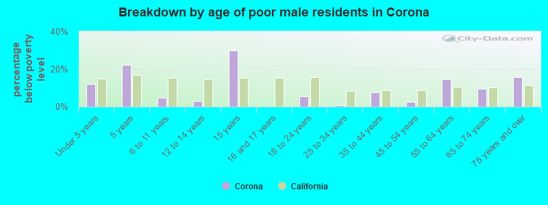 Breakdown by age of poor male residents in Corona
