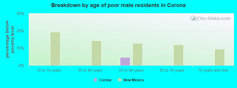 Breakdown by age of poor male residents in Corona