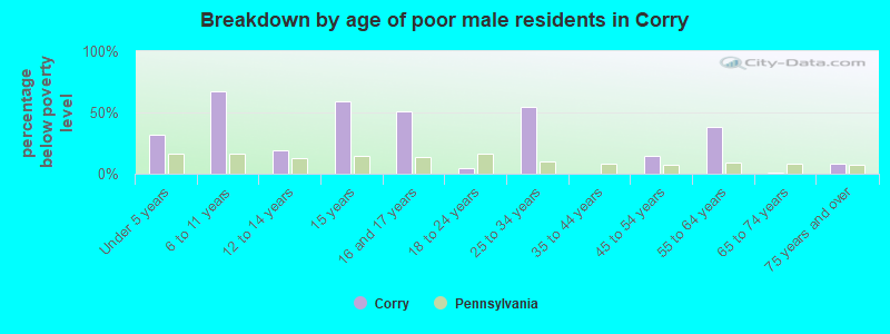 Breakdown by age of poor male residents in Corry