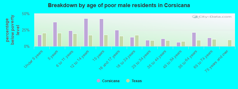 Breakdown by age of poor male residents in Corsicana