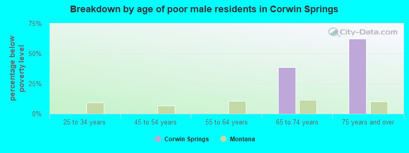 Breakdown by age of poor male residents in Corwin Springs