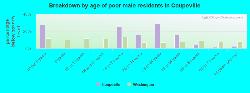 Breakdown by age of poor male residents in Coupeville