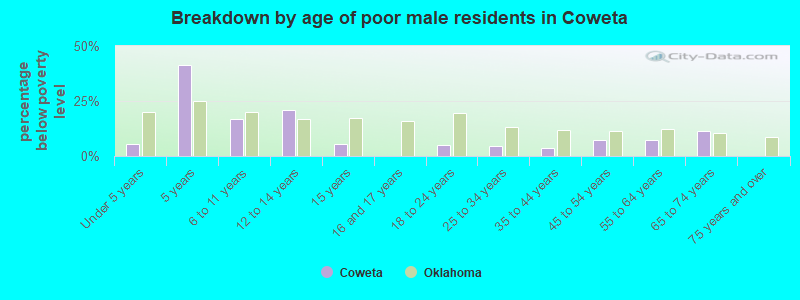 Breakdown by age of poor male residents in Coweta
