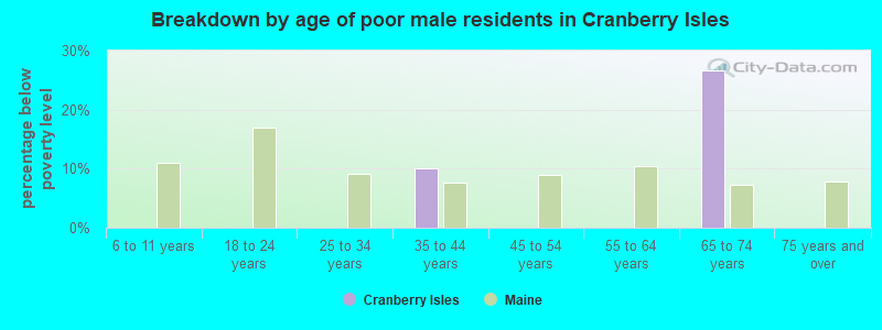 Breakdown by age of poor male residents in Cranberry Isles
