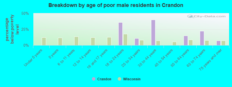 Breakdown by age of poor male residents in Crandon