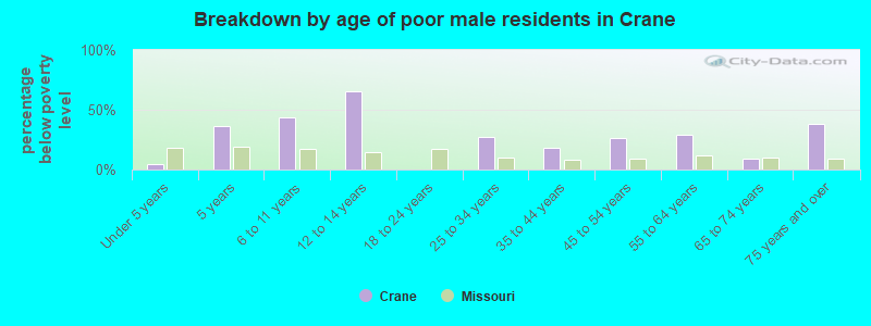 Breakdown by age of poor male residents in Crane