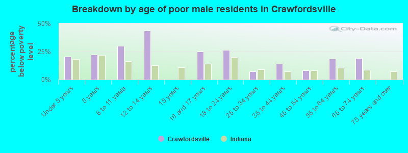 Breakdown by age of poor male residents in Crawfordsville