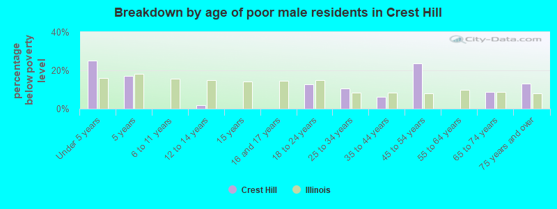 Breakdown by age of poor male residents in Crest Hill