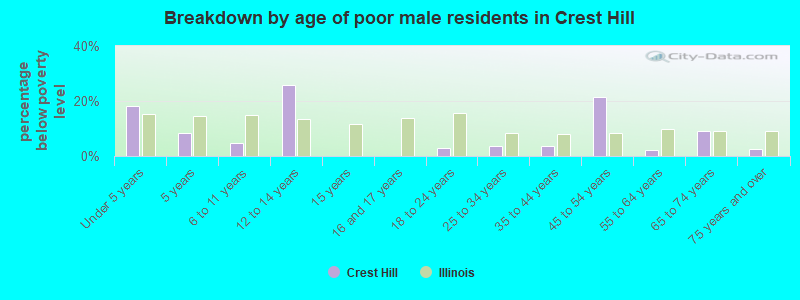 Breakdown by age of poor male residents in Crest Hill