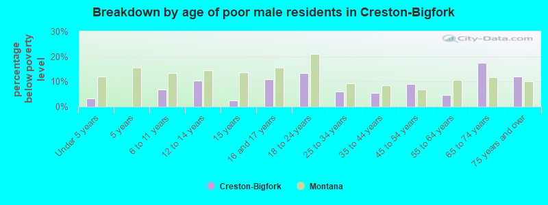 Breakdown by age of poor male residents in Creston-Bigfork
