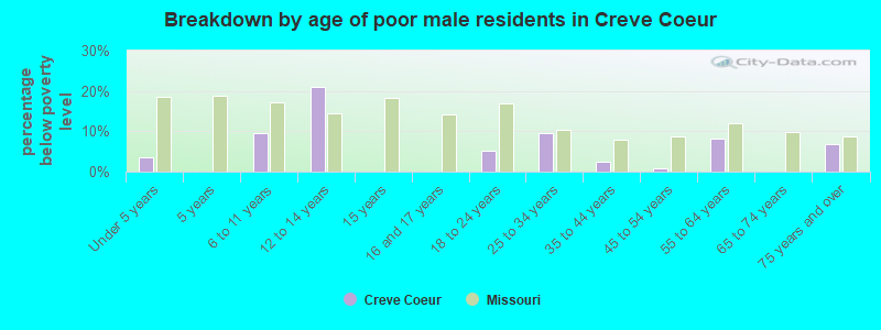 Breakdown by age of poor male residents in Creve Coeur