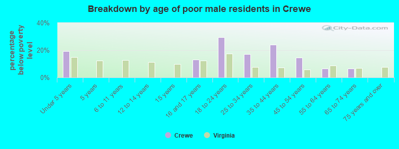 Breakdown by age of poor male residents in Crewe