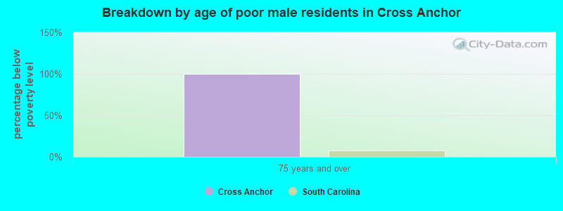 Breakdown by age of poor male residents in Cross Anchor