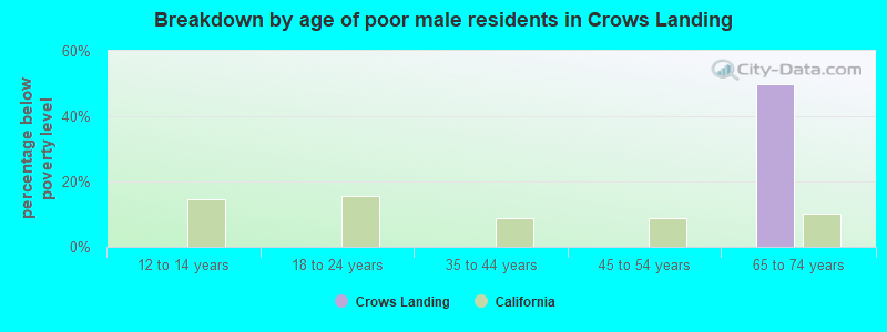 Breakdown by age of poor male residents in Crows Landing