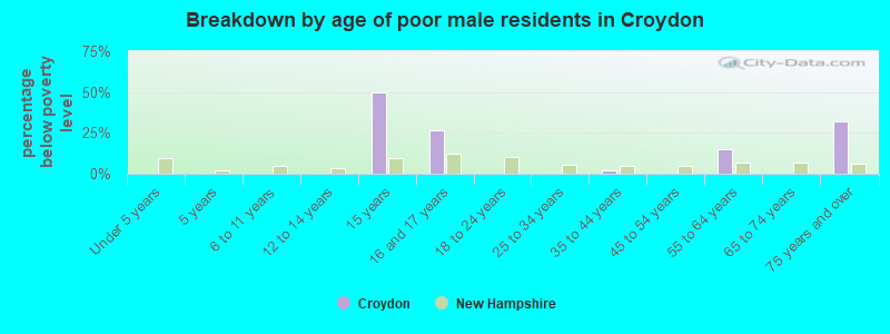 Breakdown by age of poor male residents in Croydon