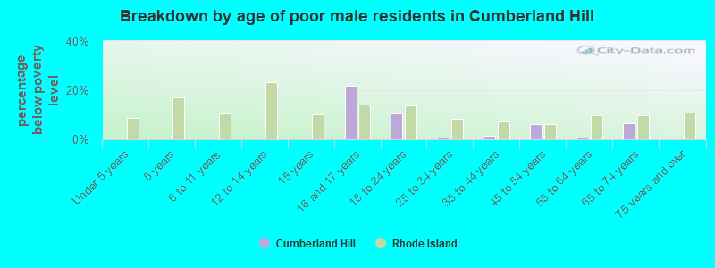 Breakdown by age of poor male residents in Cumberland Hill