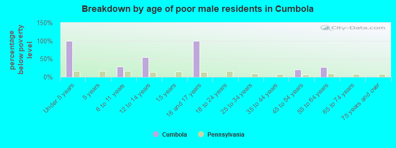 Breakdown by age of poor male residents in Cumbola