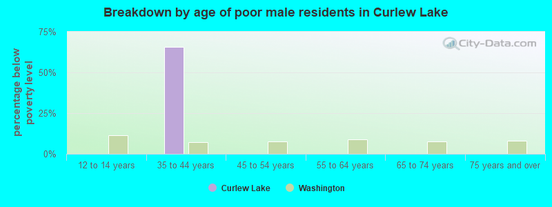 Breakdown by age of poor male residents in Curlew Lake