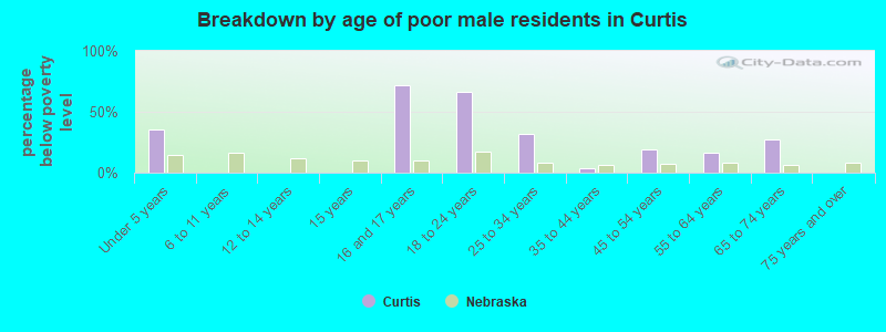 Breakdown by age of poor male residents in Curtis