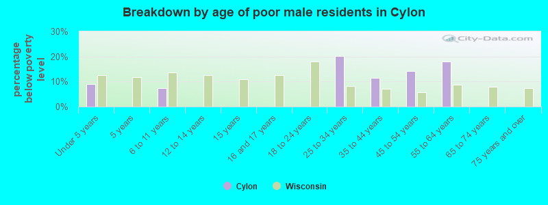 Breakdown by age of poor male residents in Cylon
