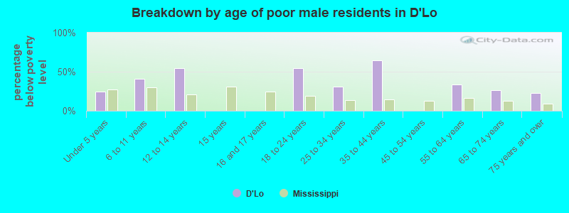 Breakdown by age of poor male residents in D'Lo